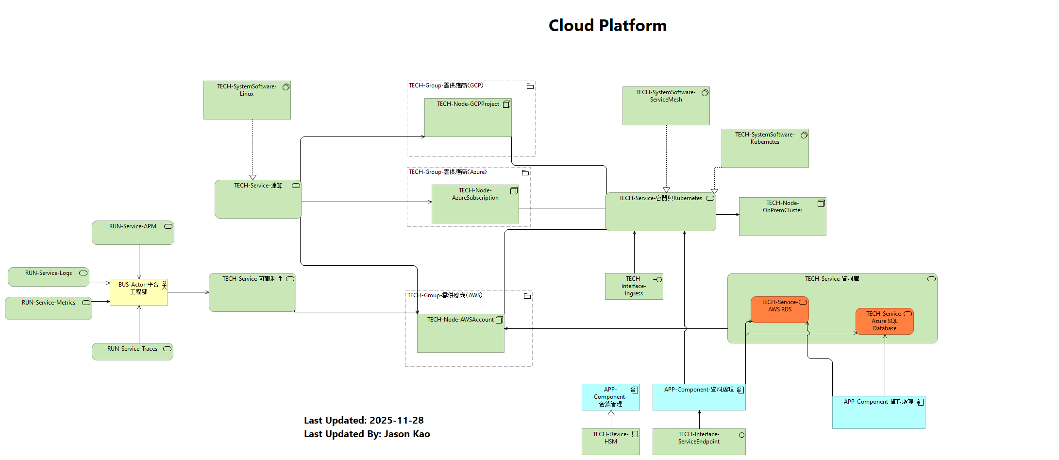 Cloud Platform