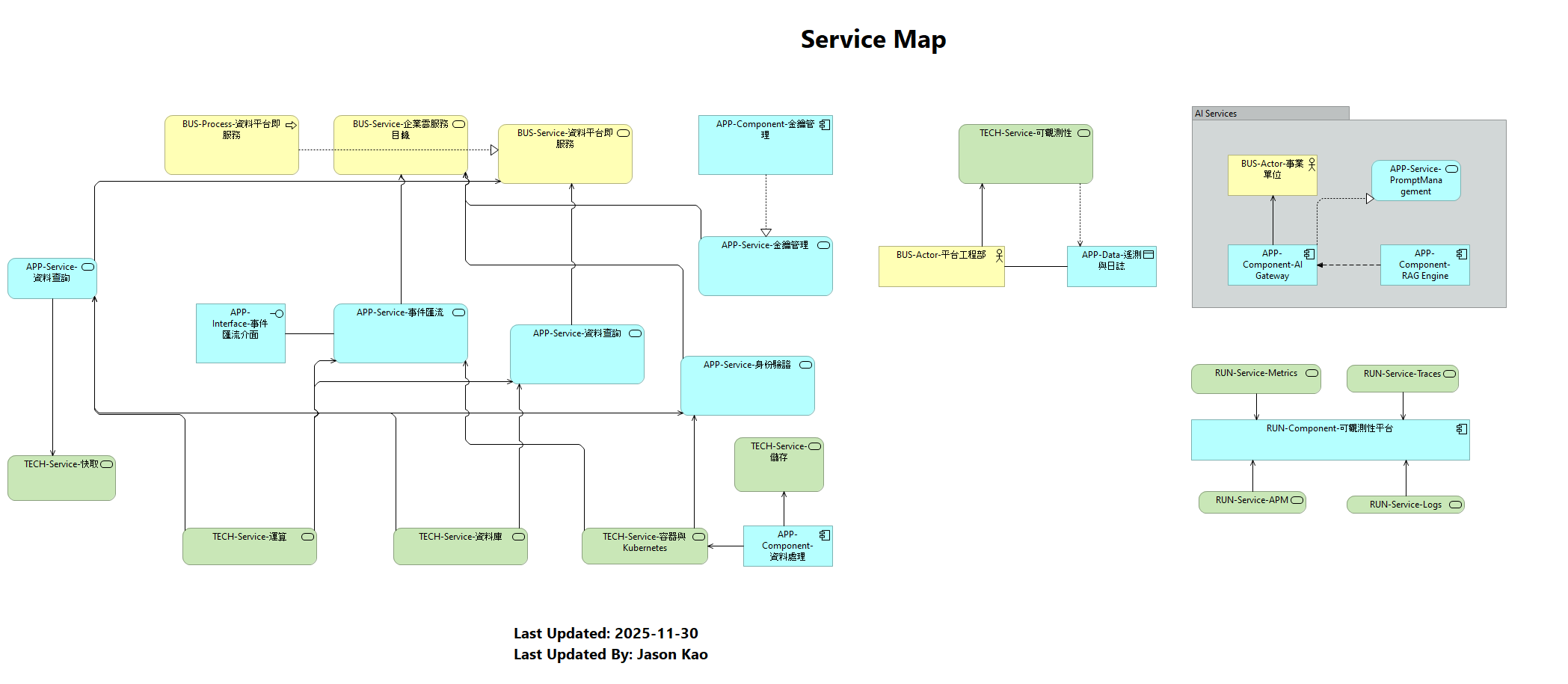 Service Map