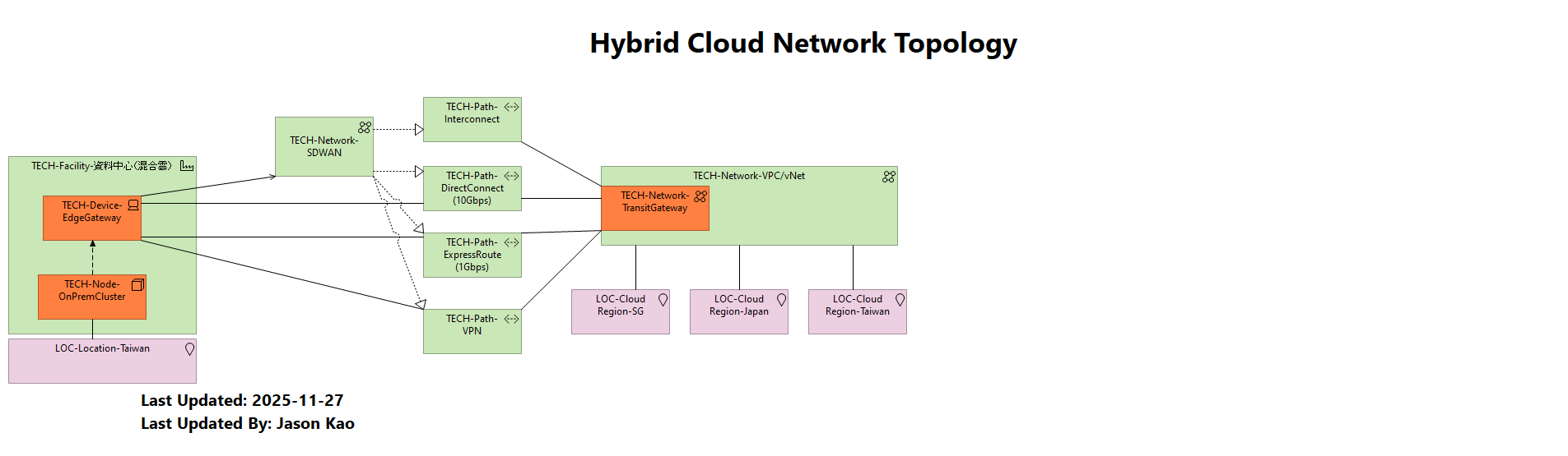 Hybrid Cloud Network Topology