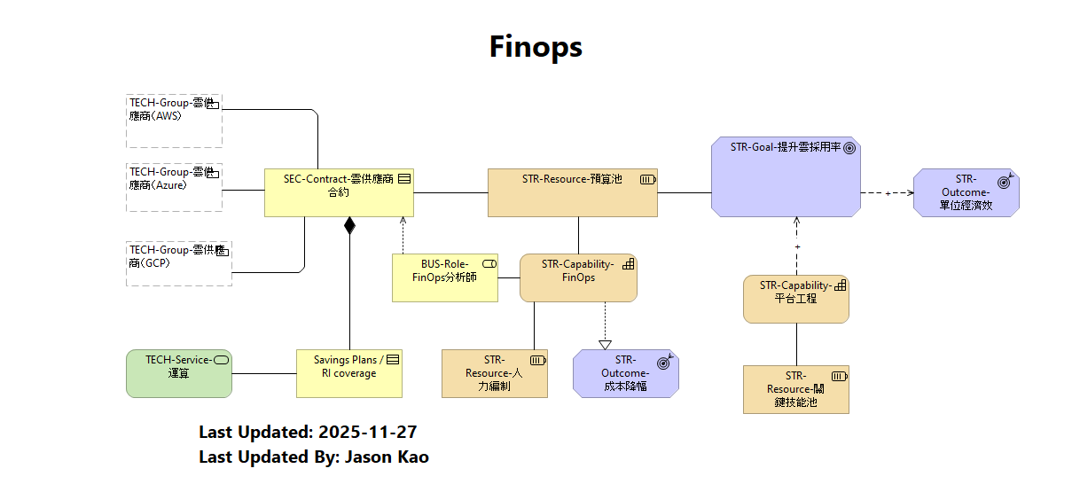 Finops