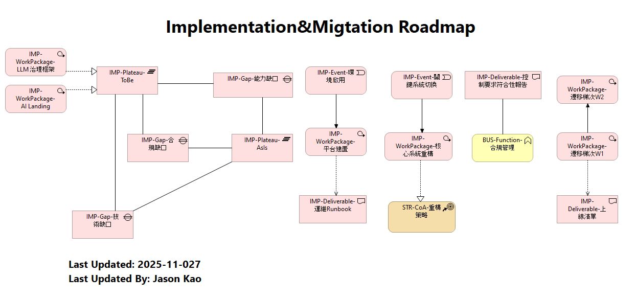 Implementation&Migtation Roadmap