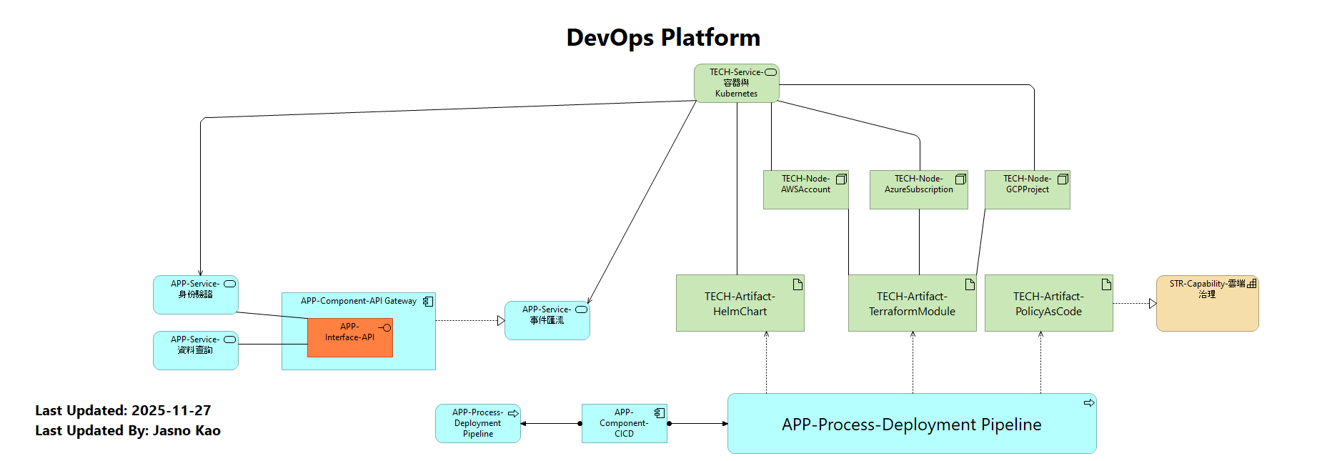 DevOps Platform
