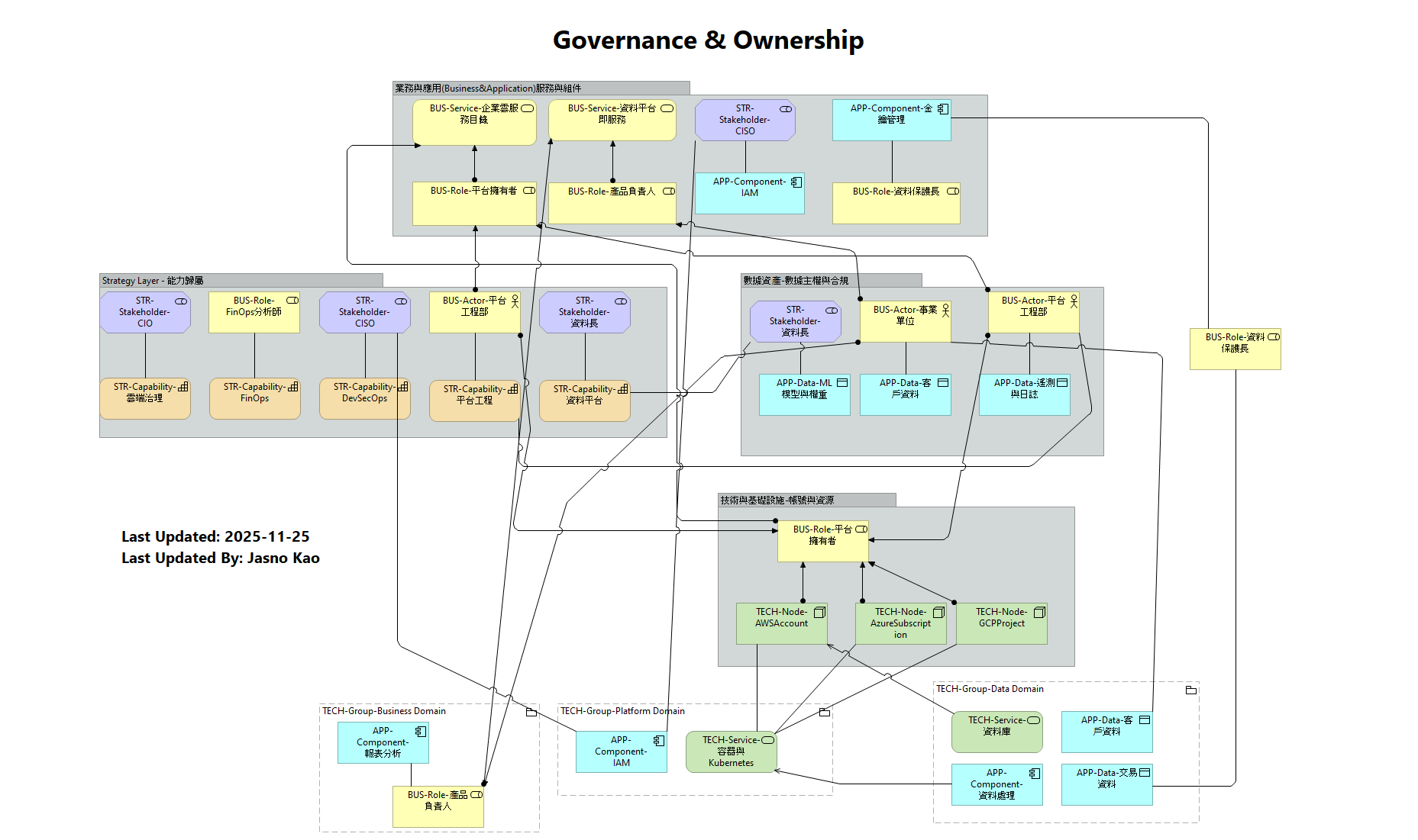 Governance & Ownership