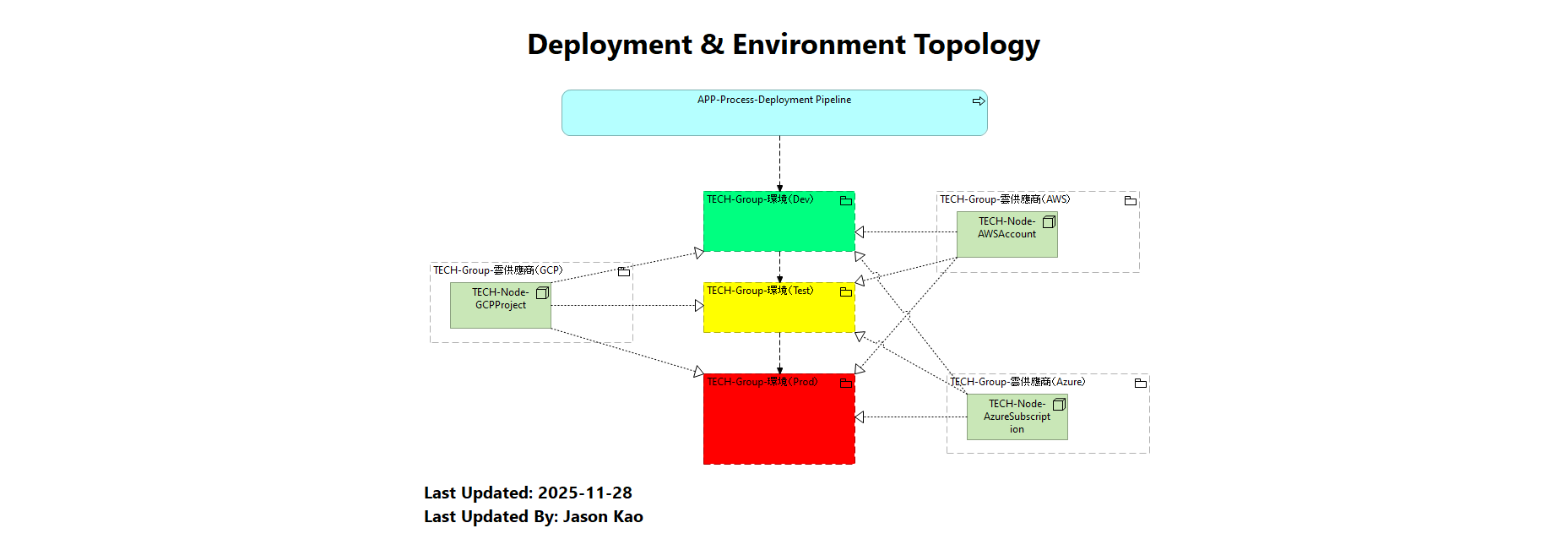 Deployment & Environment Topology