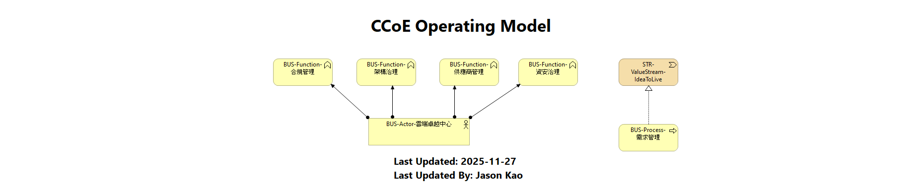 CCoE Operating Model