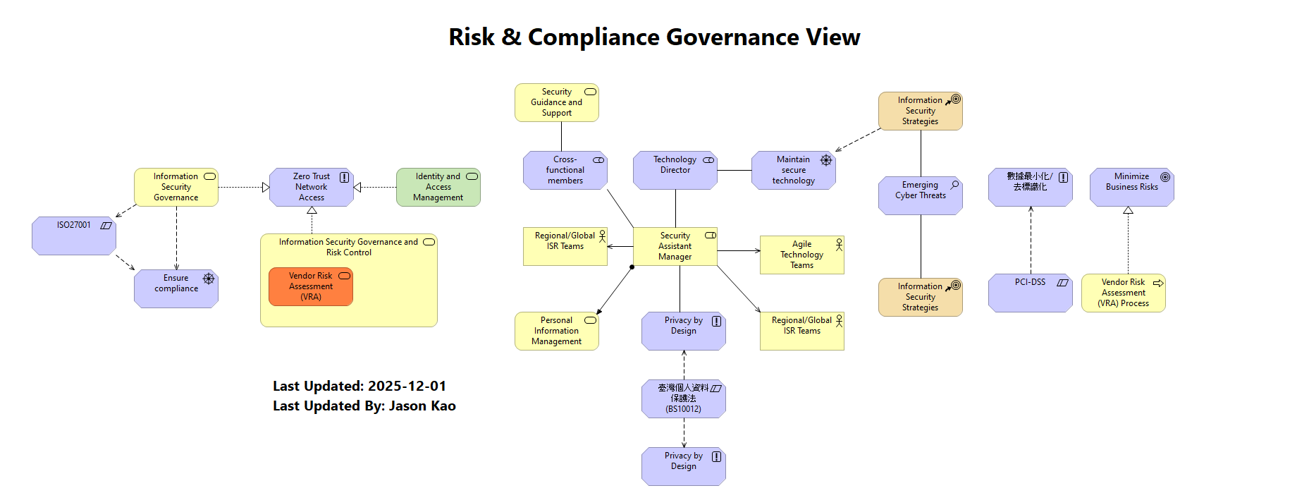 Risk & Compliance Governance View