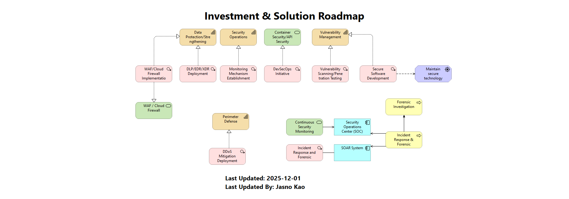 Investment & Solution Roadmap