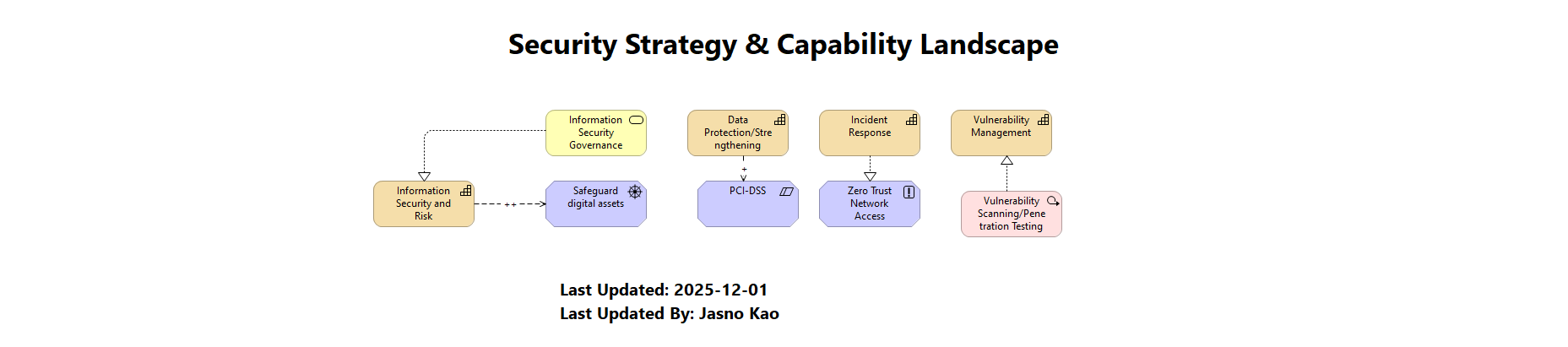 Security Strategy & Capability Landscape